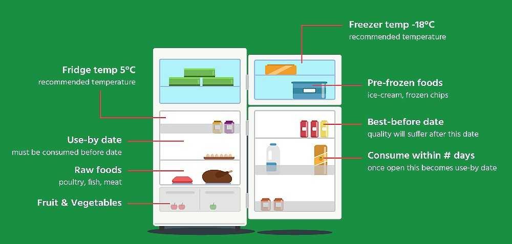 food storage